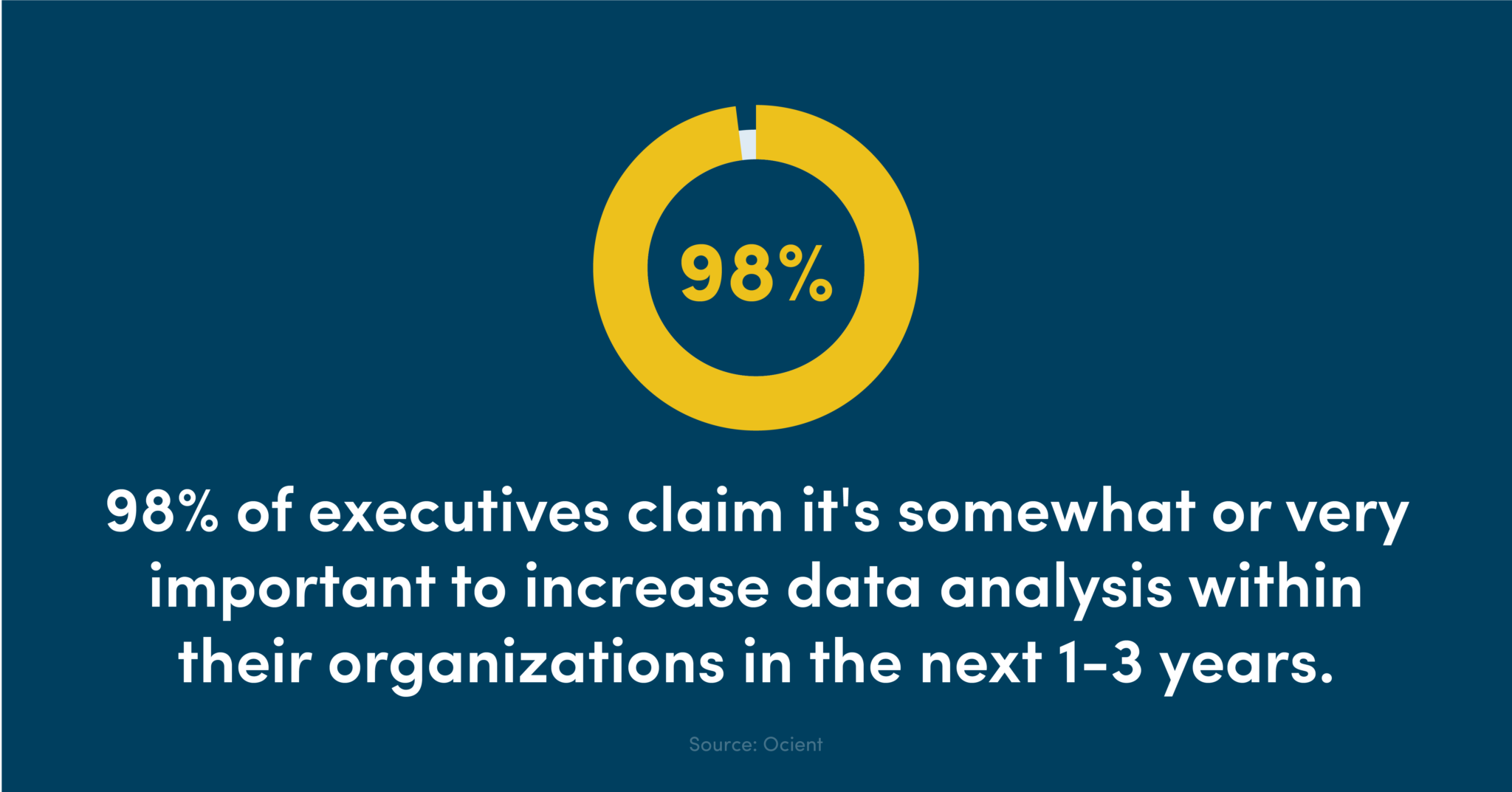 98% of executives claim it's somewhat or very important to increase data analysis within their organizations in the next 1-3 years.