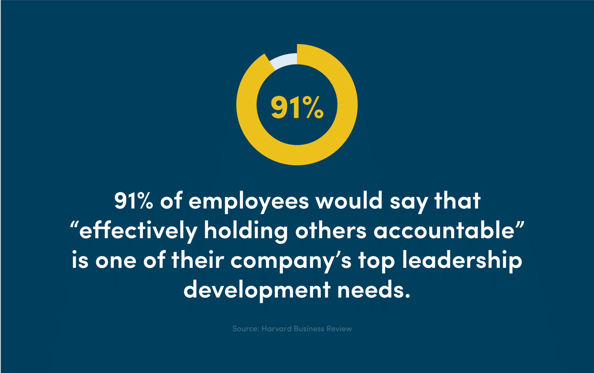 91% of employees would say that “effectively holding others accountable” is one of their company’s top leadership development needs.