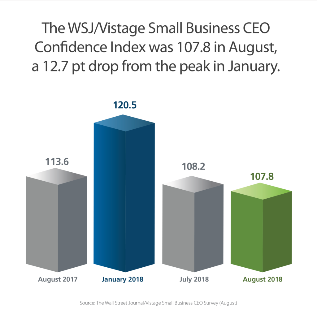The WSJ/Vistage Small Business CEO Confidence Index was 107.8 in August.