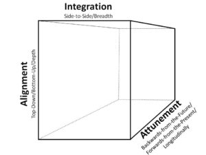 Alignment-Attunement-Integration