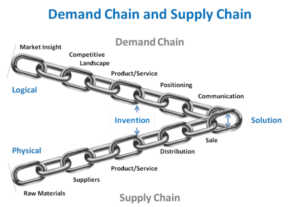 Operationalize Your Demand Chain