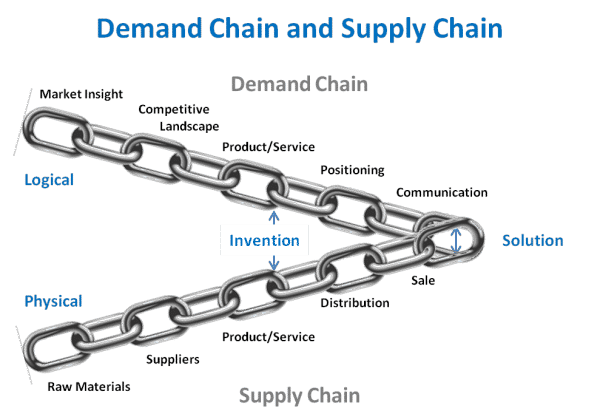 Operationalize Your Demand Chain
