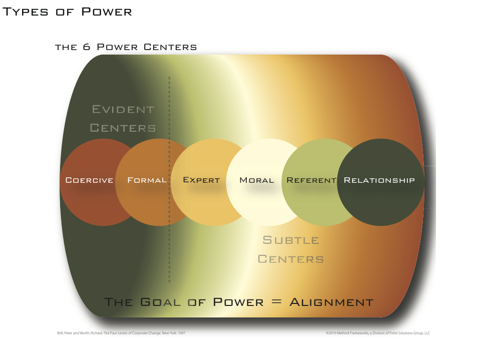 Coercive-formal-expert-moral-referent-relationship-power