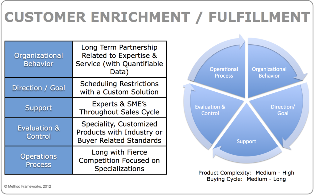 Customer Enrichment & Fulfillment