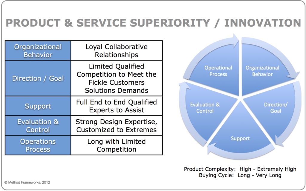 Product/ Service Superiority & Innovation