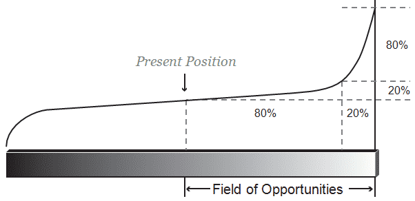 The Different Between Simple and Complex Opportunities