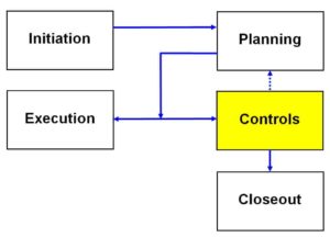 Project Controls, Part 4- Changes of Scope, Controlling External Providers, Troubled Projects