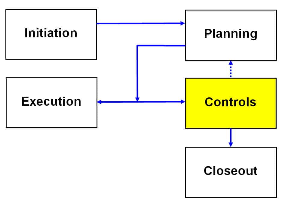 Project Controls, Part 3 - Procurement, Earned Value, and a Project Control Quiz