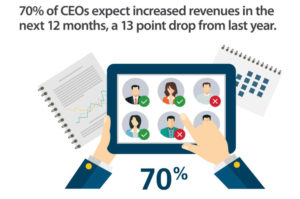 Survey: 70% of CEOs said they expected increase revenues in the next 12 months.