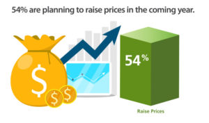 Survey: price increases