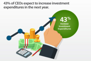 Survey: Investment expenditures increase
