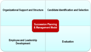 Succession Management: A Model that Helps Recruit and Retain High Performers