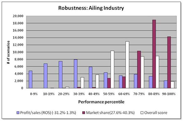 Robustnesss: Ailing Industry