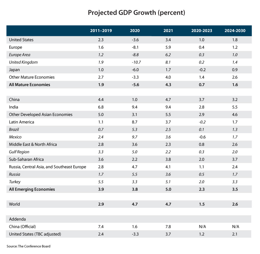 economic trends 2021 GDP