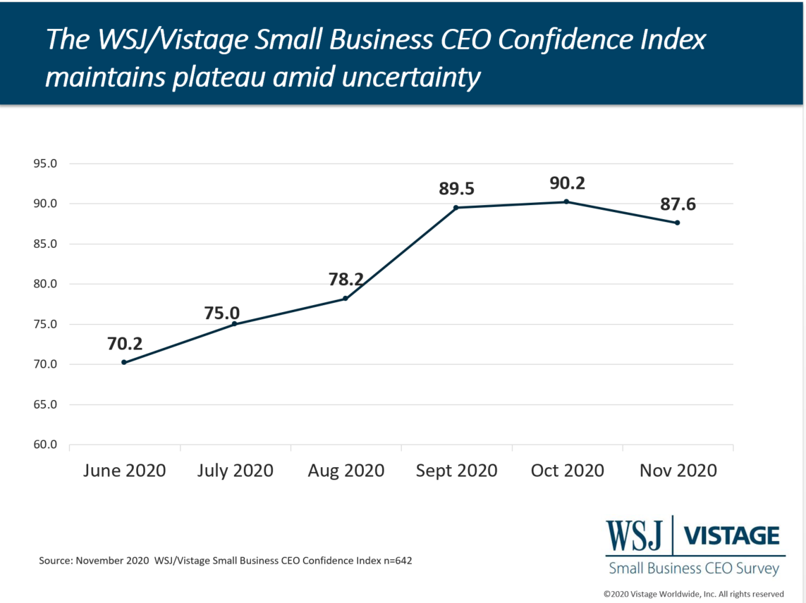 small business confidence graph