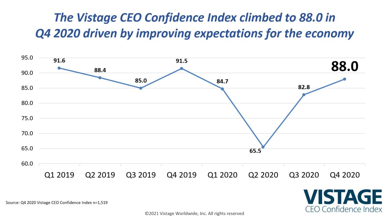 Q4 Confidence Index chart