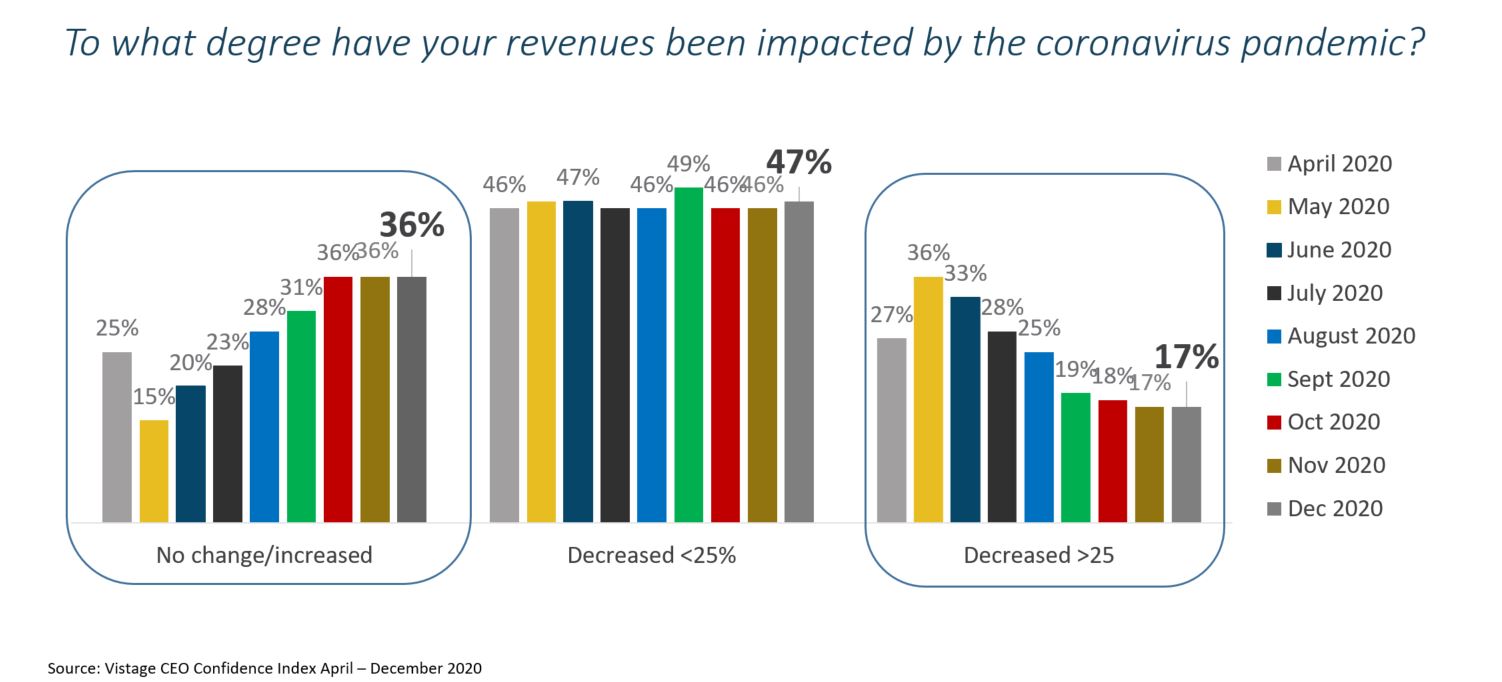 Revenue impacts graphic