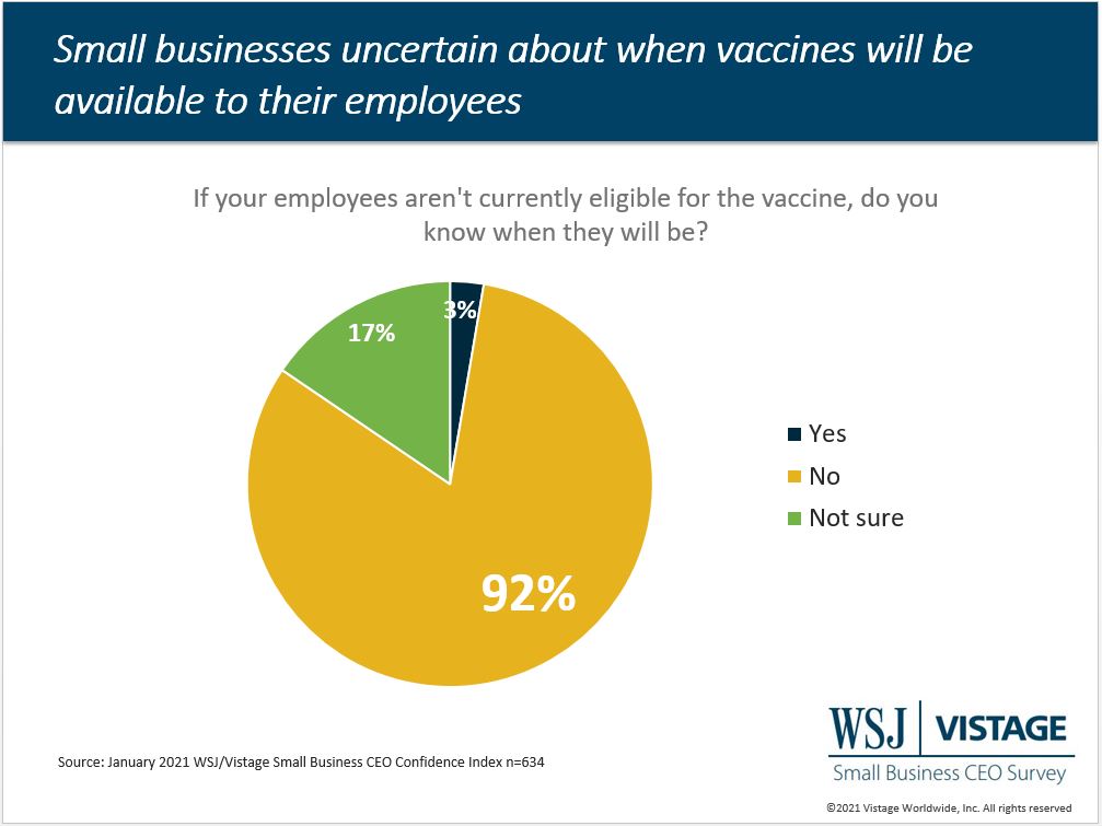Vaccine availability pie chart