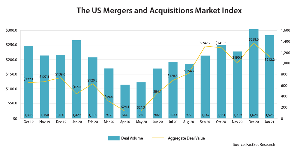 M&A trends graph