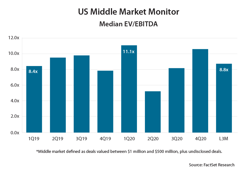 M&A trends middle market