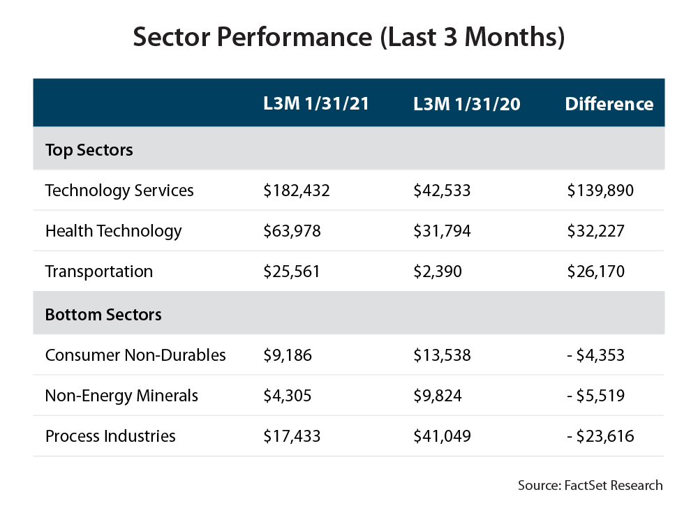 M&A trends sector table