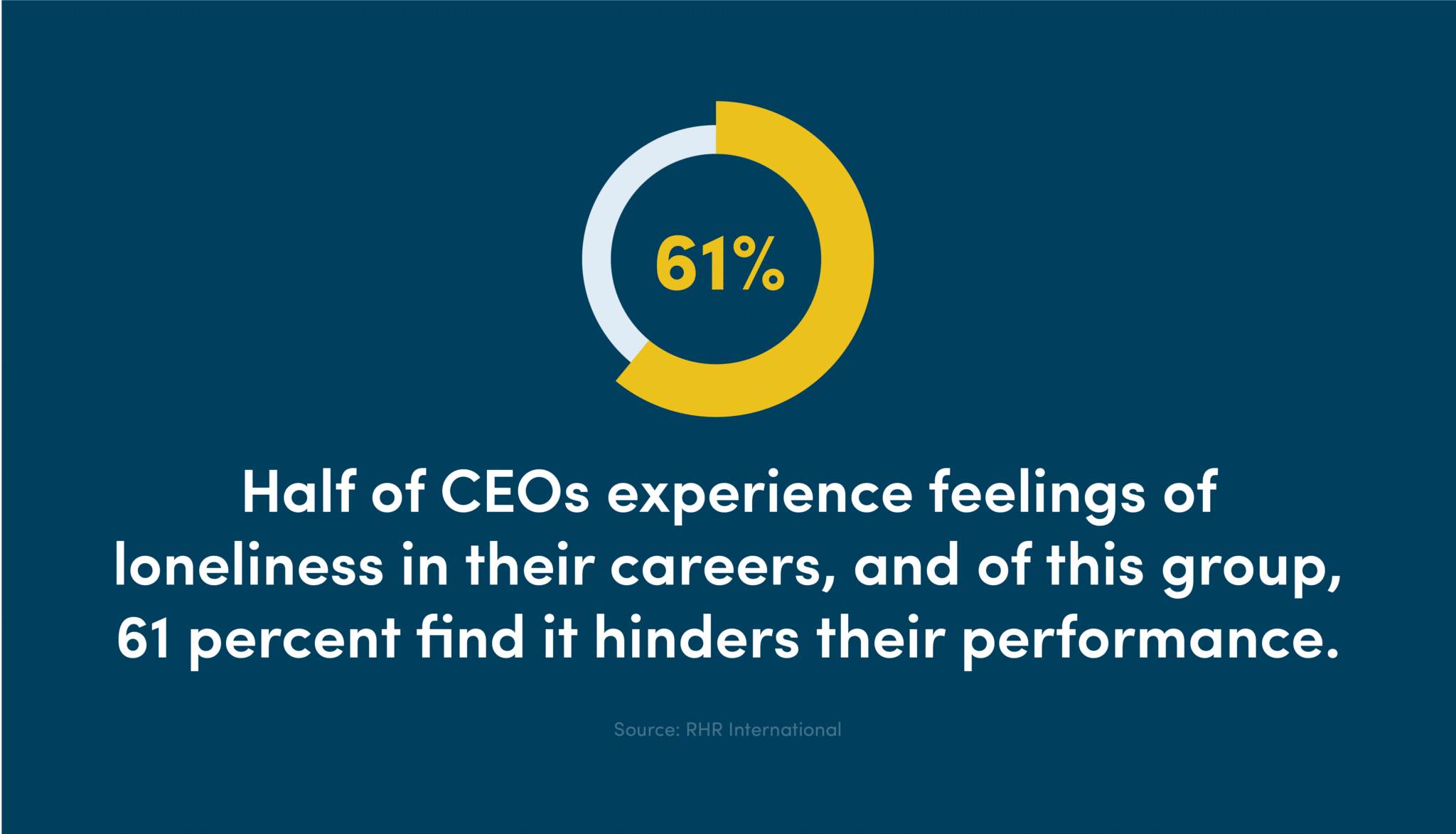 Half of CEOs experience feelings of loneliness in their careers, and of this group, 61 percent find it hinders their performance.