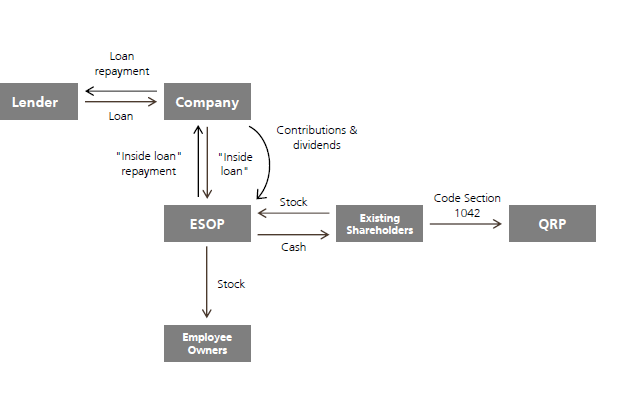 employee stock purchase program chart