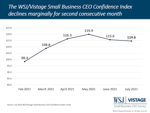 Small Business confidence declines marginally for 2nd consecutive month