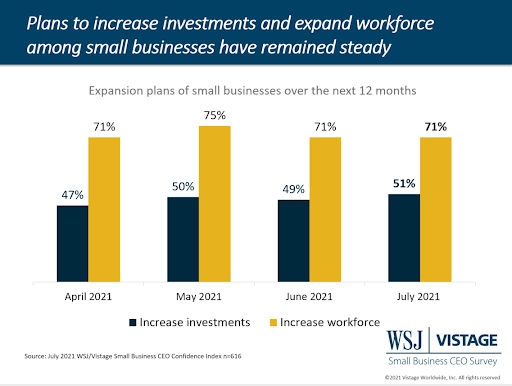 increase investments, expand workforce