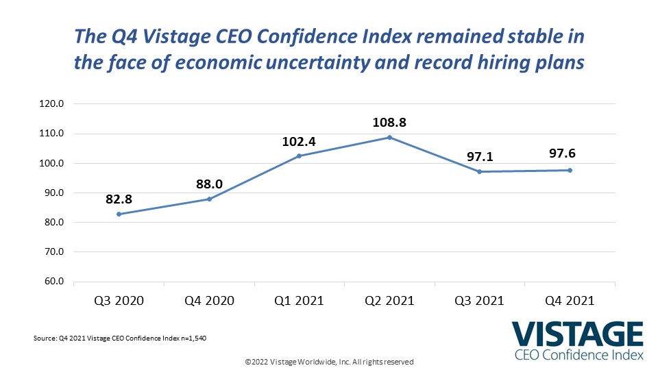 Q4 2021 CEO Confidence Index