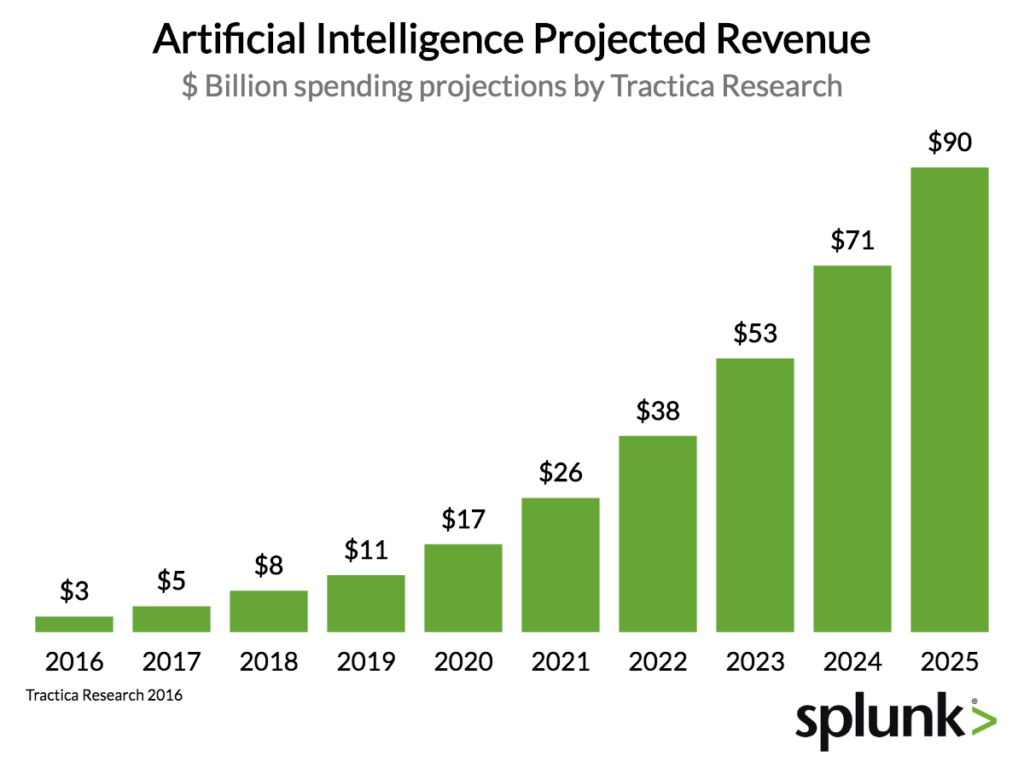 Chart Artificial intelligence projected revenue