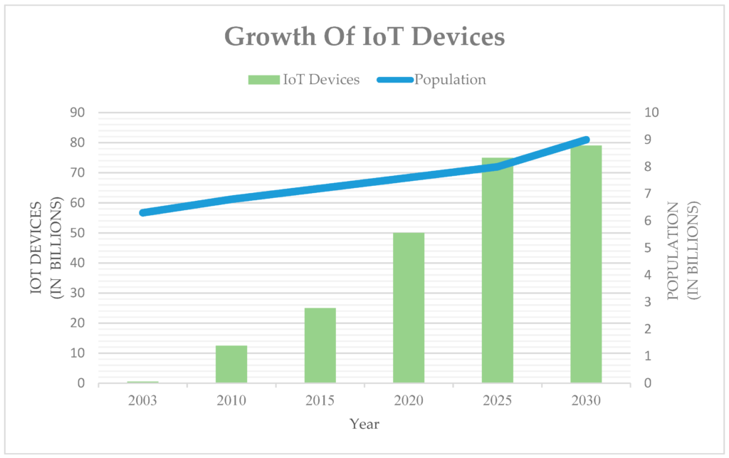 Chart Growth of IoT Devices
