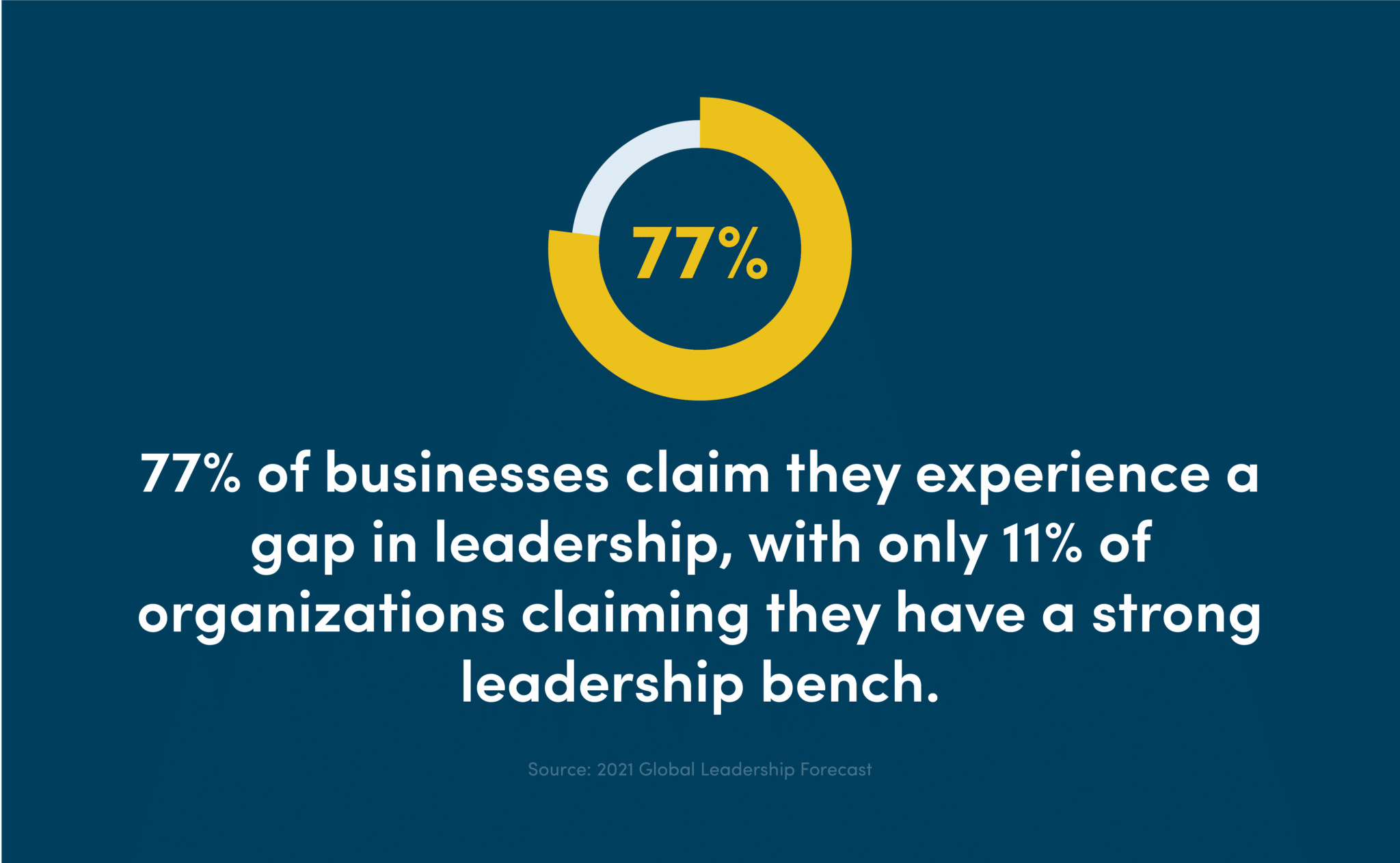 77% of businesses claim they experience a gap in leadership, with only 11% of organizations claiming they have a strong leadership bench