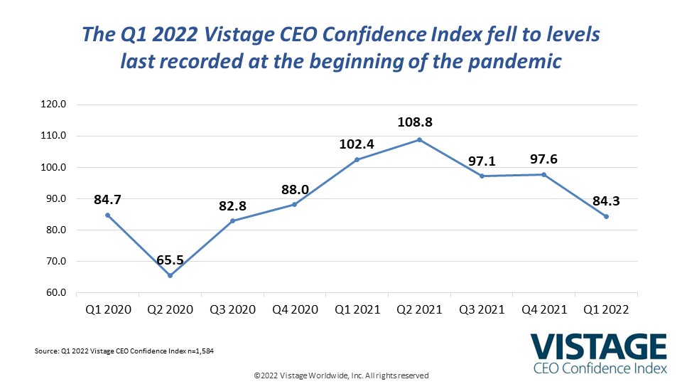 Q1 2022 Vistage CEO Confidence Index trend