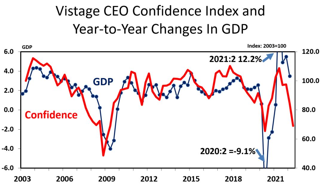 Q2 2022 Confidence Index GDP chart 