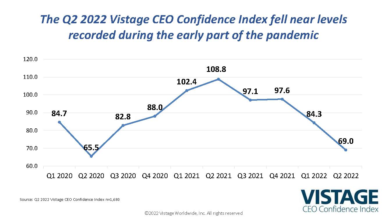 Q2 2022 Confidence Index graph 1 