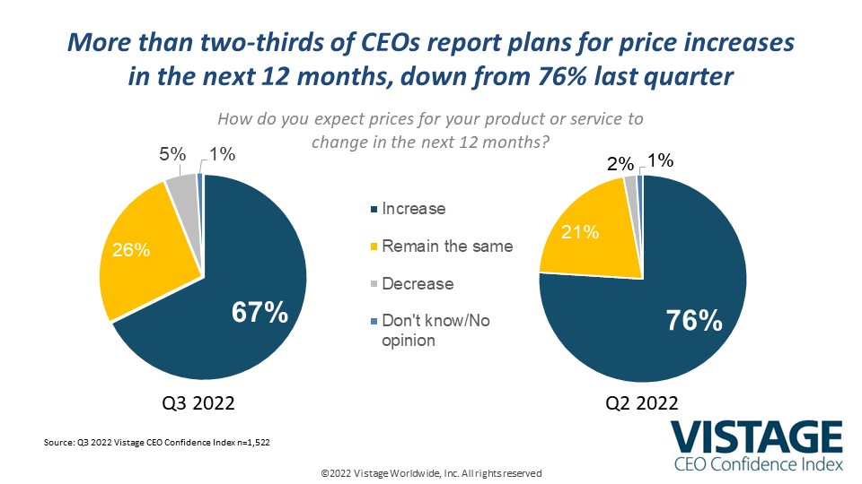 Q3 2022 CEO Confidence Index Slide 13