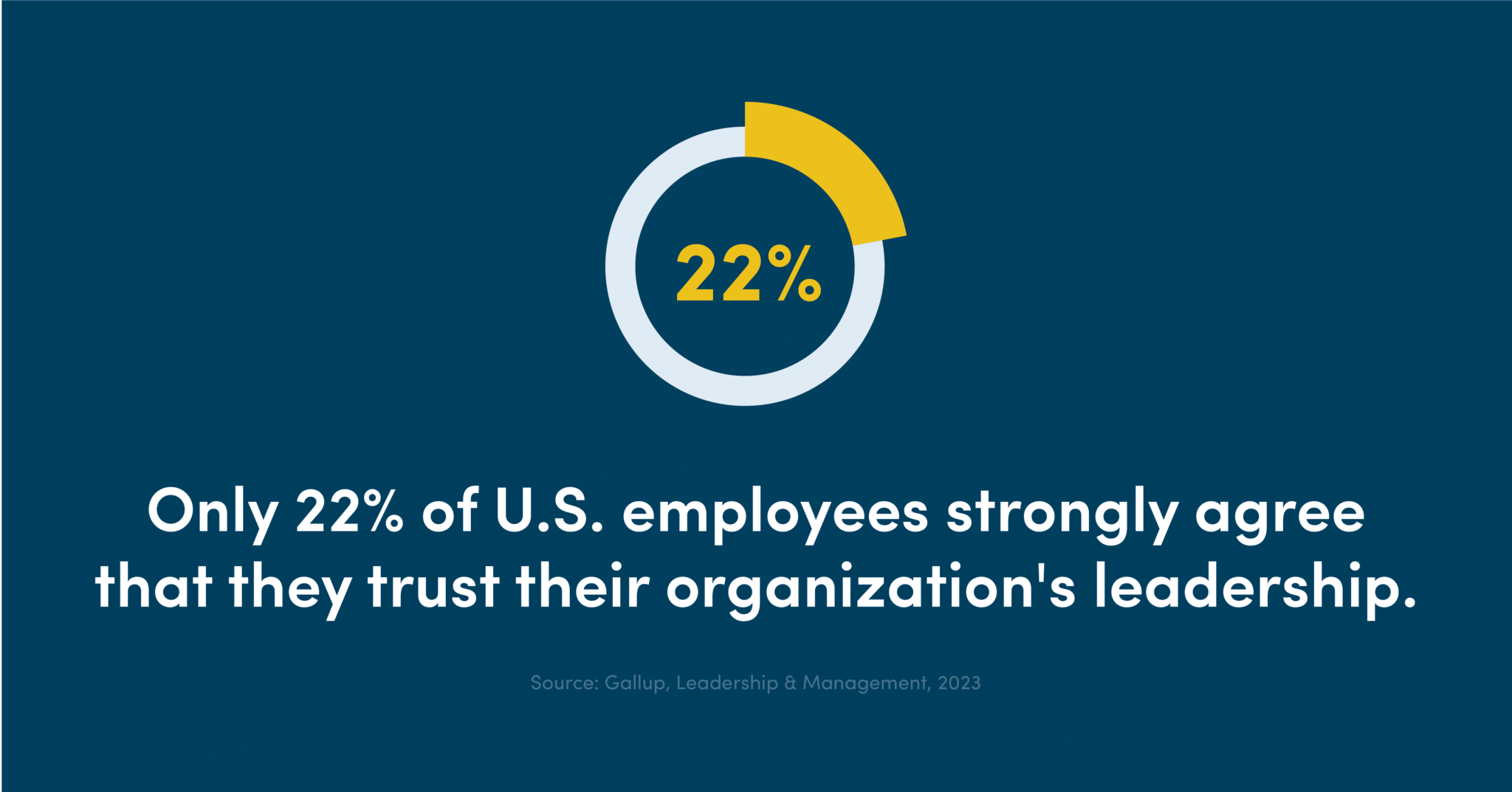 Only 22% of U.S. employees strongly agree that they trust their organization's leadership.