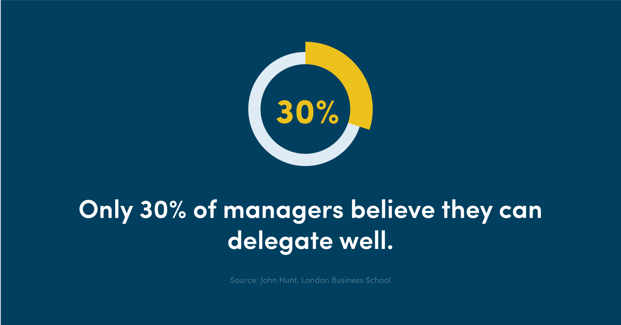 Only 30% of managers believe they can delegate well.