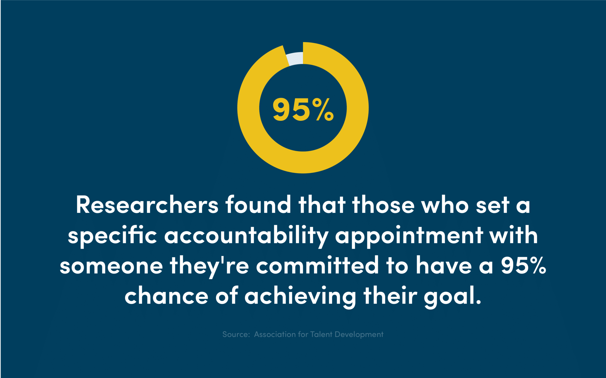 Researchers found that those who set a specific accountability appointment with someone they're committed to have a 95% chance of achieving their goal.