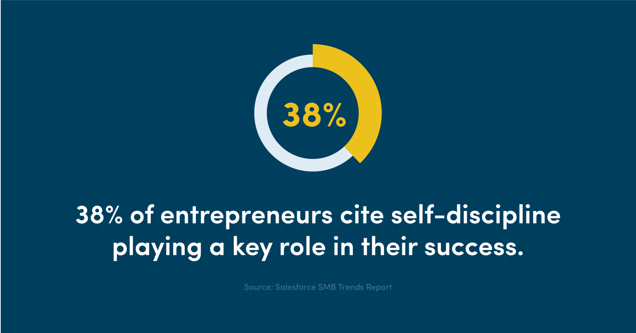 38% of entrepreneurs cite self-discipline playing a key role in their success.