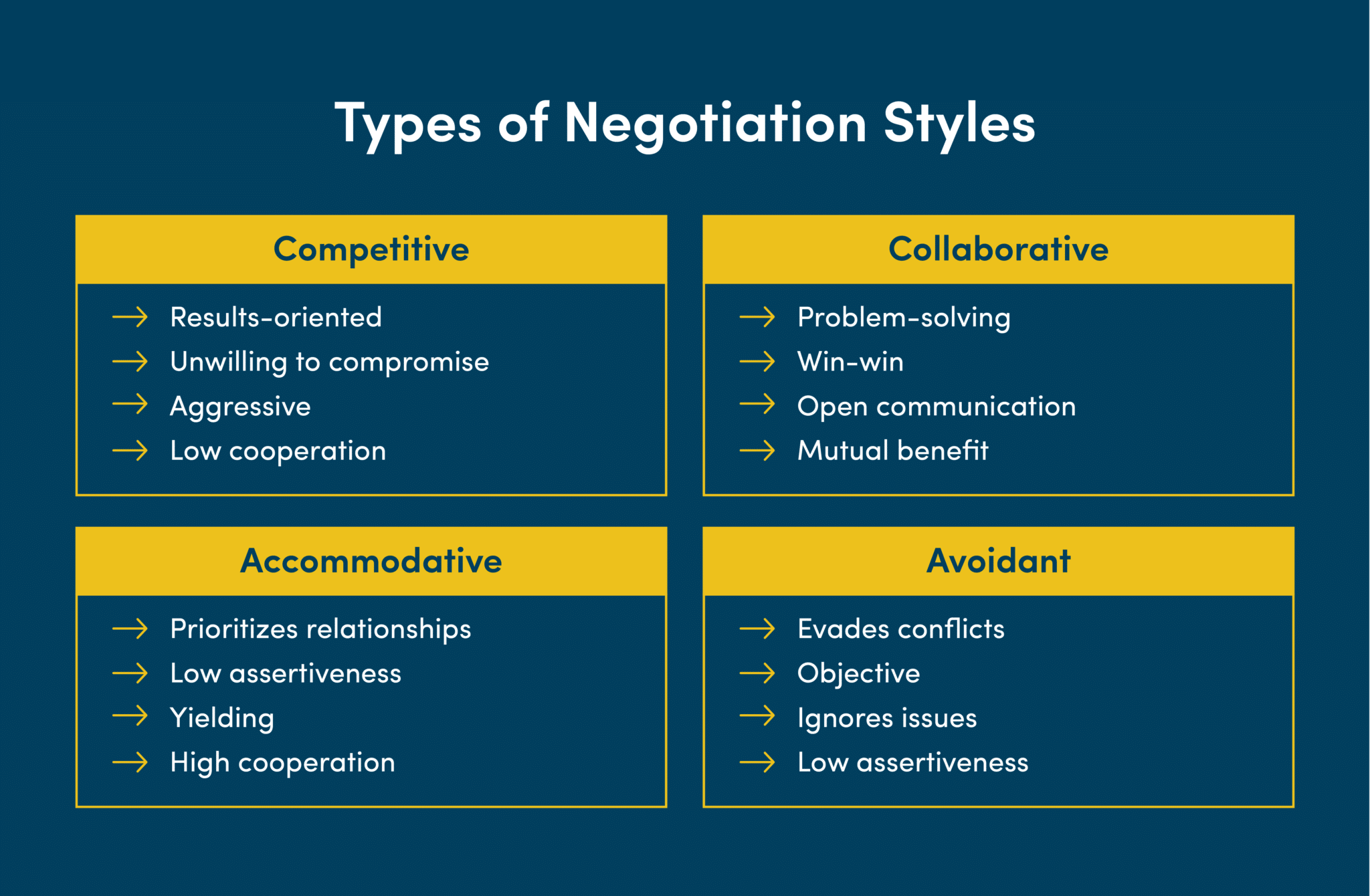 Types of negotiation styles