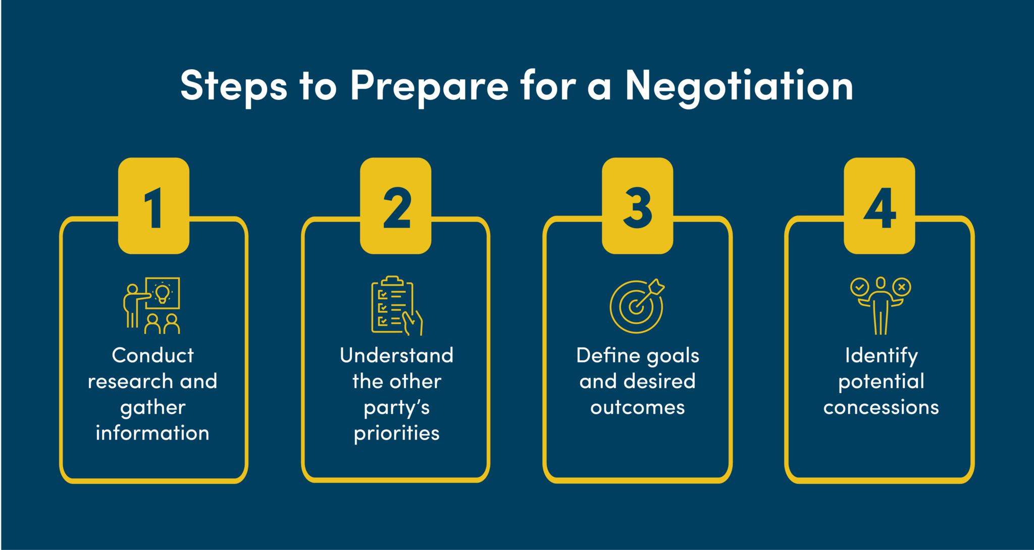 Steps to prepare for a negotiation
