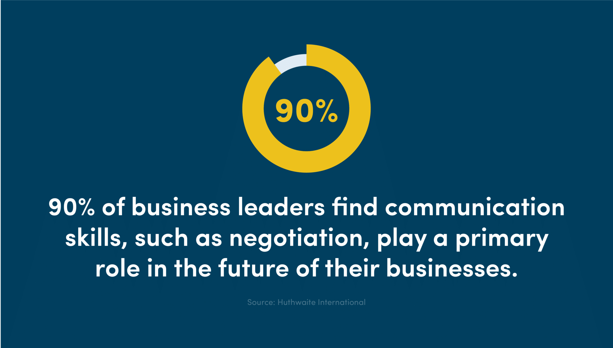 90% of business leaders find communication skills, such as negotiation, play a primary role in the future of their businesses.