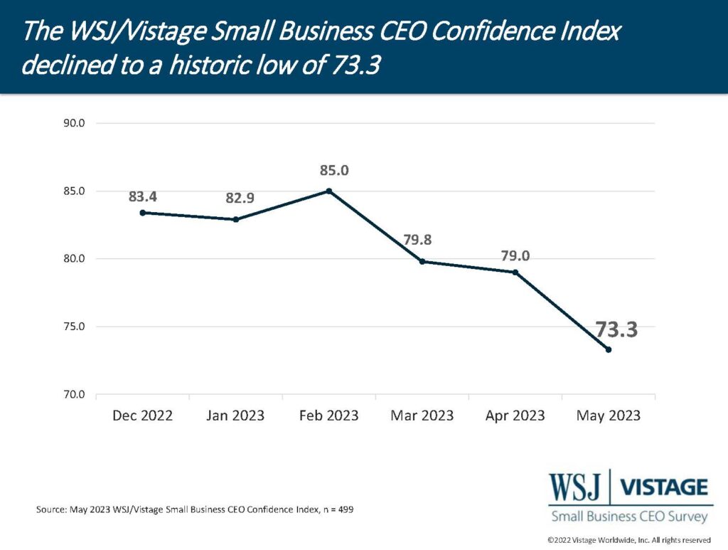 May 2023 WSJ Vistage Small Business infographic Page 01 