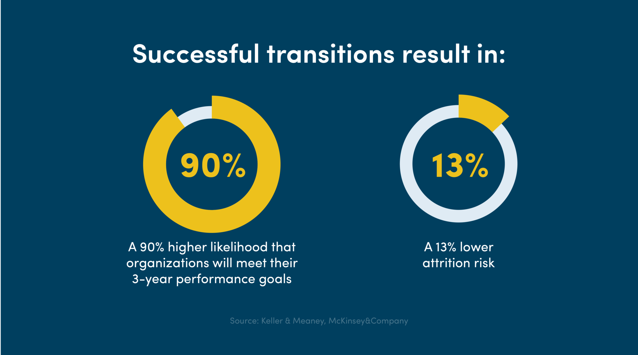 Performance statistics of successful leadership transitions