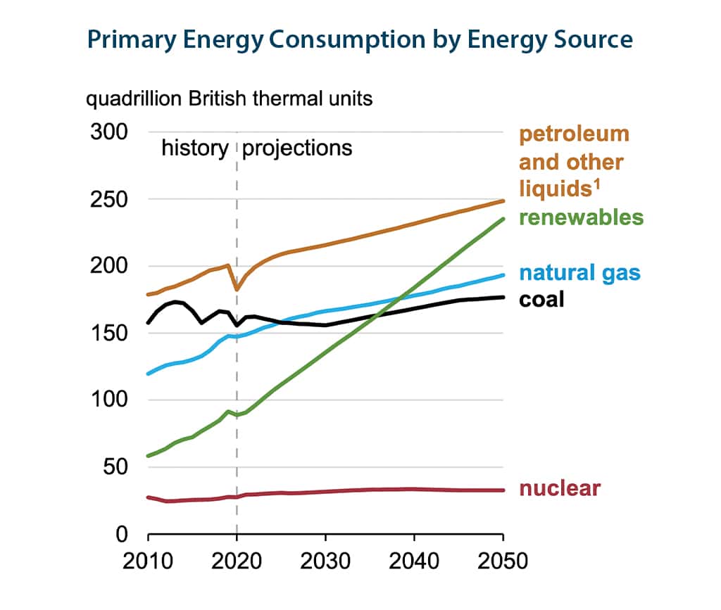 Primary Energy Consumption by Energy Source