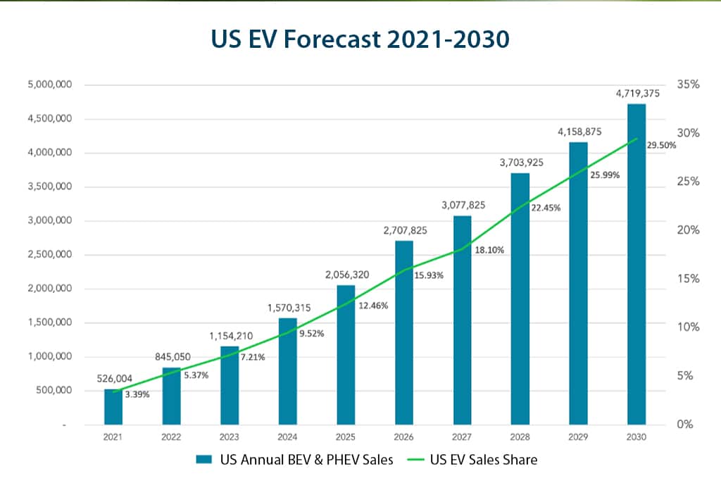 US EV Forecast 2021-2030