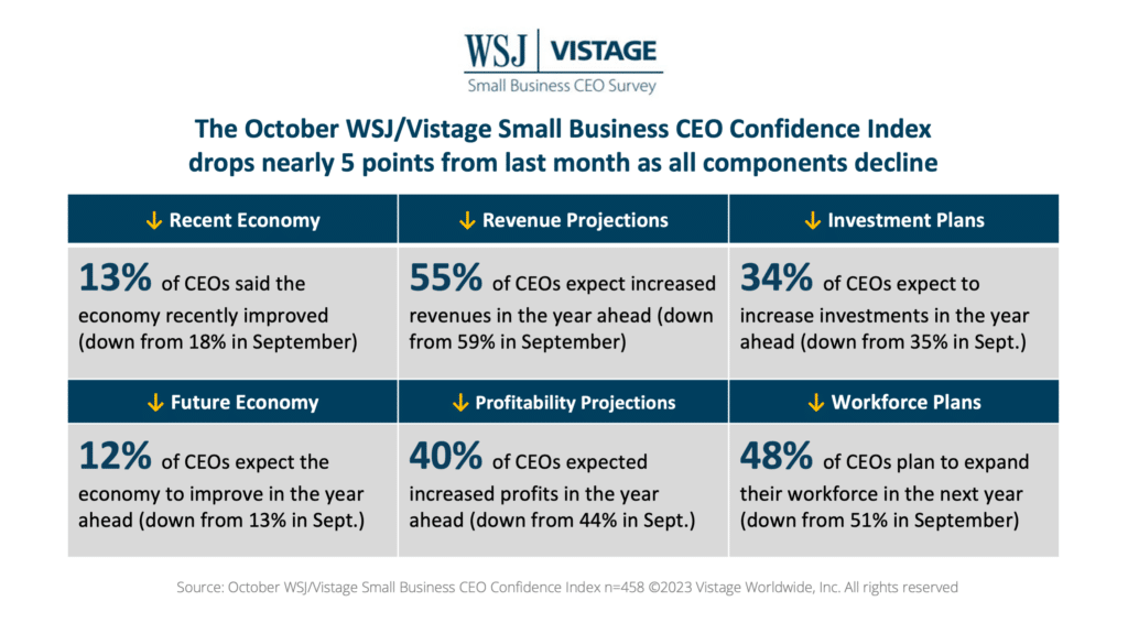 Oct 23 WSJ Vistage Slide 2