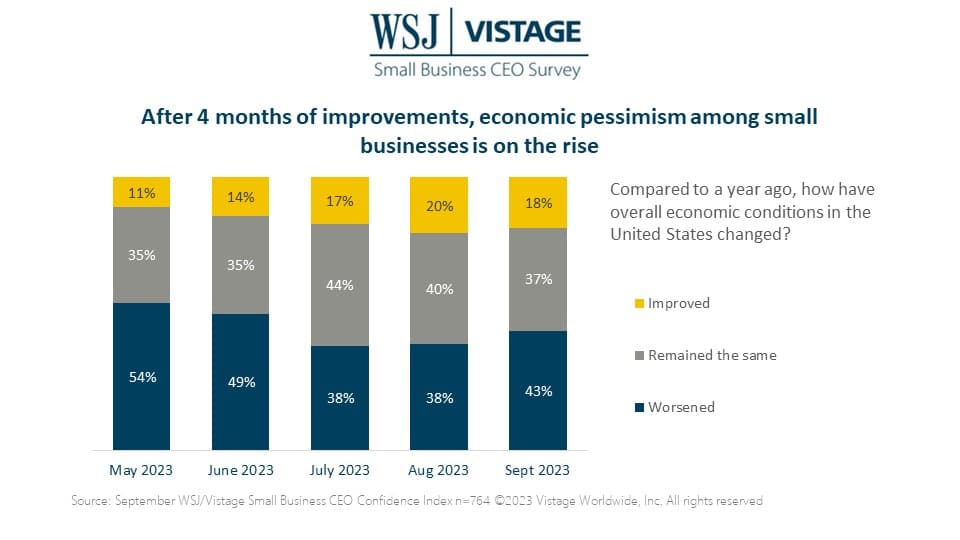 Sept 2023 WSJ/Vistage Chart 4